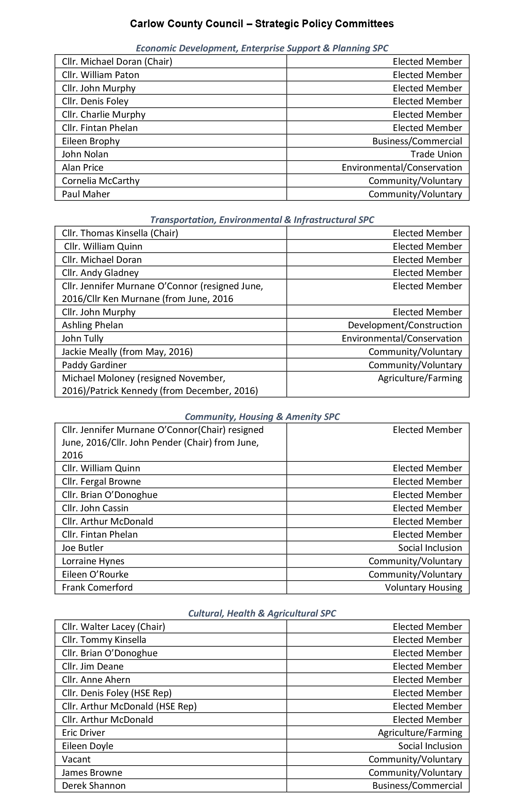 Carlow County Councillors